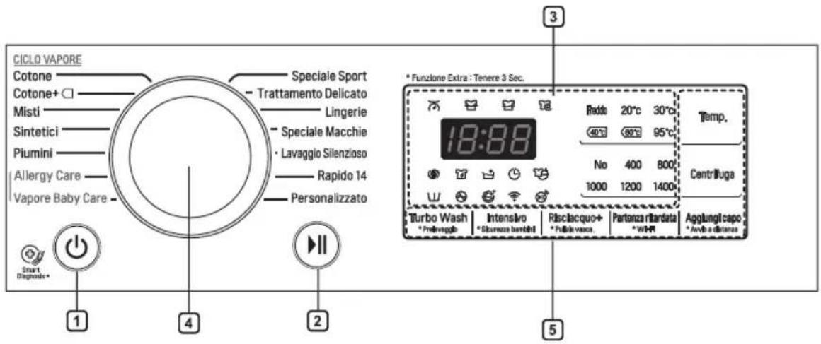CICLO VAPORE Cotone Cotone+ Misti Sintetici Piumini Allergy Care Vapore Baby Care - 1 2 3 4 5 Speciale Sport Trattamento Delicato Lingerie Speciale Macchie Lavaggio Silenzioso Rapido 14 Personalizzato * Funzione Extra : Tenere 3 Sec. 18:88 Temp. 40°C 20°C 30°C 95°C No 400 800 1000 1200 1400 Turbo Wash Intensivo Risclacquo+ Partenza rilandata Agglungicapo * Prelevogdo * Skurezza benihi! * Pubbale vaca. * Wi-Fi * Avreb a distanza Centrifuga