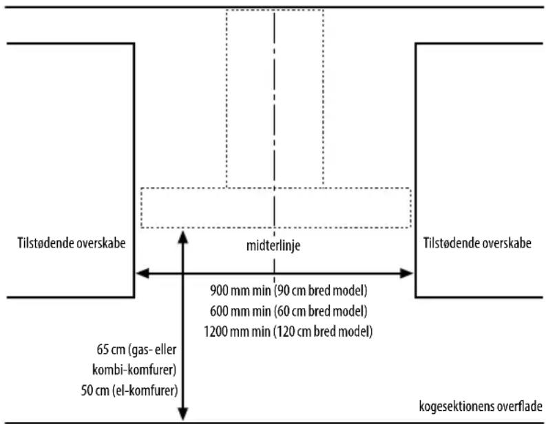 Tilstødende overskabe midterlinje 900 mm min (90 cm bred model) 600 mm min (60 cm bred model) 1200 mm min (120 cm bred model) 65 cm (gas- eller kombi-komfurer) 50 cm (el-komfurer) Tilstødende overskabe kogesektionens overflade