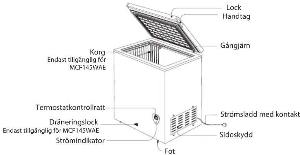Lock Handtag Gångjärn Korg Endast tillgänglig för MCF145WAE Termostatkontrollratt Dräneringslock Endast tillgänglig för MCF145WAE Strömindikator Fot Strömsladd med kontakt Sidoskydd