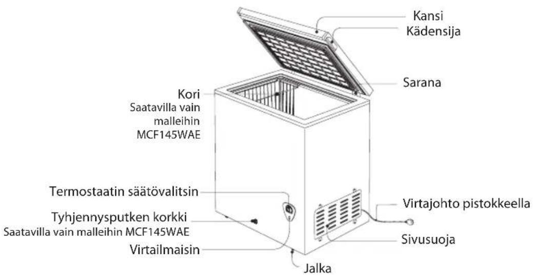 Kansi Kädensija Sarana Kori Saatavilla vain malleihin MCF145WAE Termostaatin säätövalitsin Tyhjennysputken korkki Saatavilla vain malleihin MCF145WAE Virtailmaisin Jalka Virtajohto pistokkeella Sivusuoja