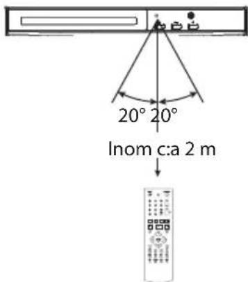 20° 20° Inom c:a 2 m