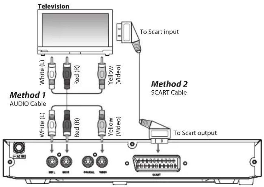 Television To Scart input White (L) Red (R) Yellow (Video) Method 1 AUDIO Cable White (L) Red (R) Yellow (Video) Method 2 SCART Cable To Scart output MEL MRR CAUXAL VIDEO SCART