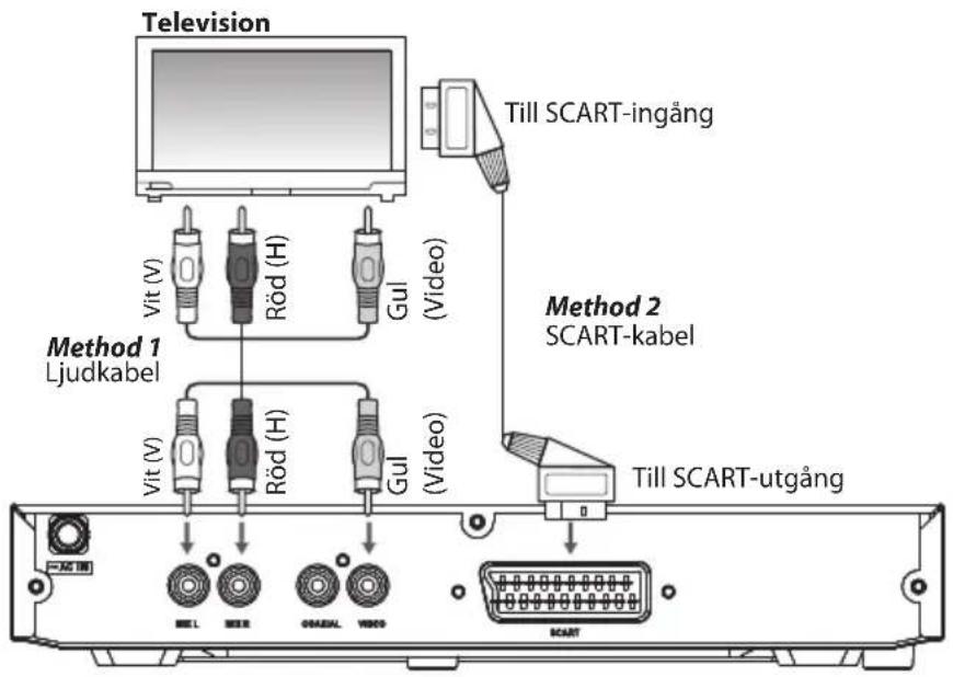 Television Vit (V) Röd (H) Gul (Video) Till SCART-ingång Method 1 Ljudkabel Vit (V) Röd (H) Gul (Video) Method 2 SCART-kabel Till SCART-utgång MIL MRR OABAL VIDEO SCART