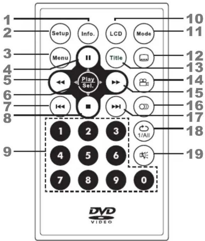 Setup Info. LCD Mode Menu II Title Play Sel. 1 2 3 1/All 4 5 6 7 8 9 0 10 11 12 13 14 15 16 17 18 19 DVD VIDEO