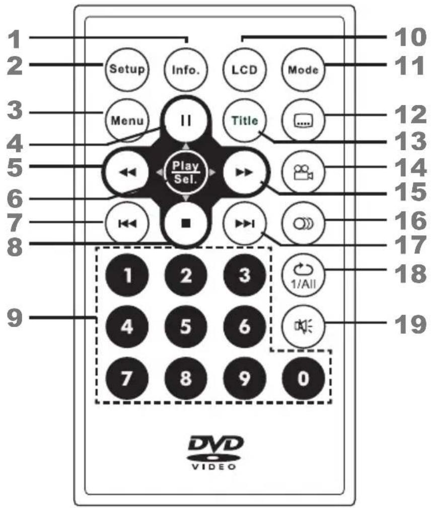 Setup Info. LCD Mode Menu II Title Play Sel. 1 2 3 1/All 4 5 6 7 8 9 0 10 11 12 13 14 15 16 17 18 19 DVD VIDEO