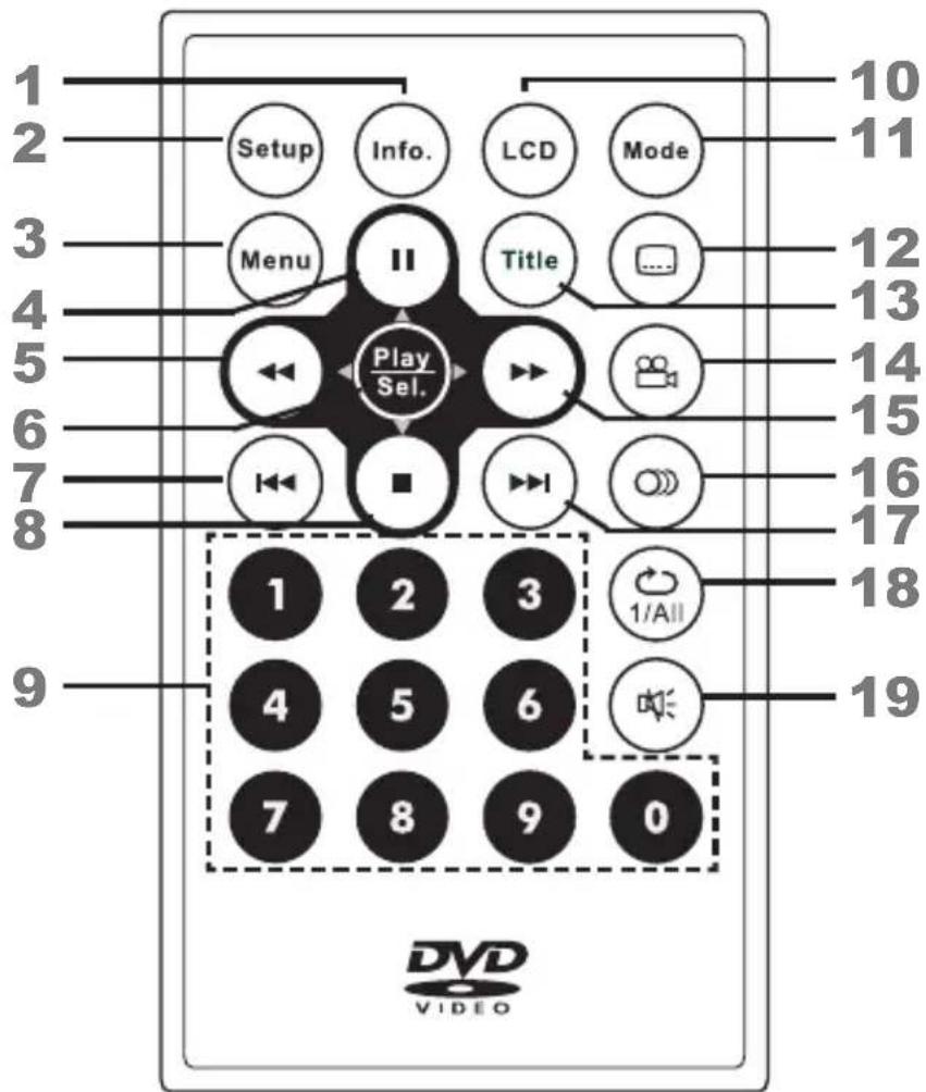 1 2 3 4 5 6 7 8 9 Setup Info. LCD Mode Menu II Title Play /Sel. 1 2 3 1/All 4 5 6 7 8 9 0 10 11 12 13 14 15 16 17 18 19 DVD VIDEO