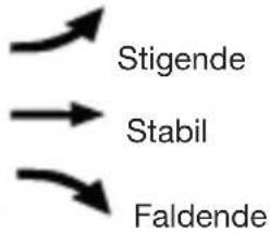 Stigende Stabil Faldende