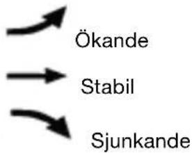 Ökande Stabil Sjunkande