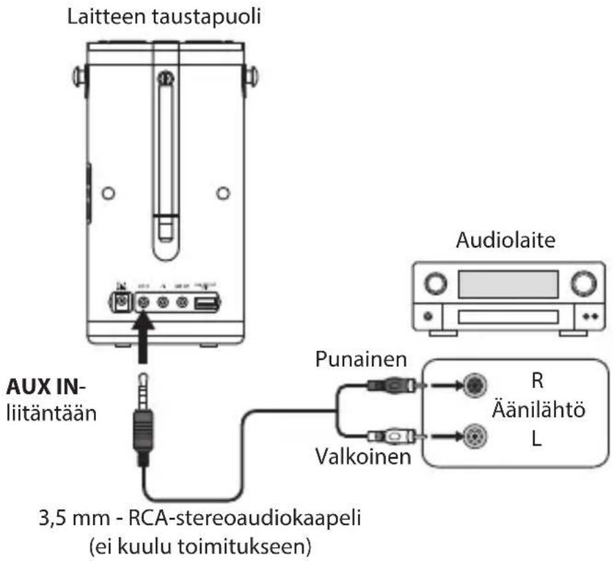 Laitteen taustapuoli AUX IN- liitäntään 3,5 mm - RCA-stereoaudiokaapeli (ei kuulu toimitukseen) Punainen R Äänilähtö L Valkoinen
