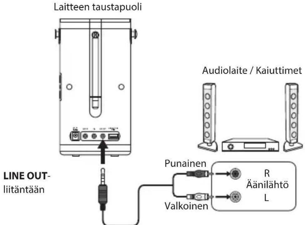 Laitteen taustapuoli Audiolaite / Kaiuttimet LINE OUT- liitäntään Punainen R Äänilähtö L Valkoinen