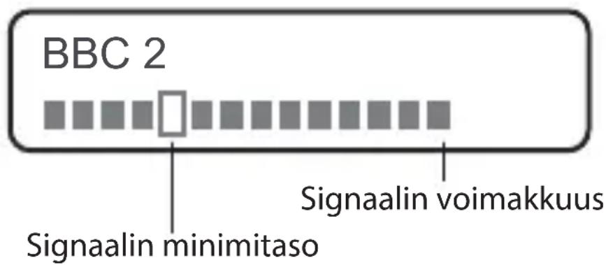 BBC 2 Signaalin minimitaso Signaalin voimakkuus