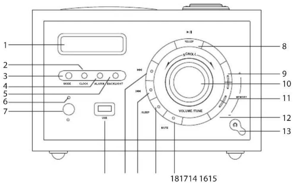 1 2 3 4 5 6 7 MODE CLOCK ALARM BACKLIGHT USB VOLUME/TUNE S CROLL MEMORY 8 9 10 11 12 13 181714 1615