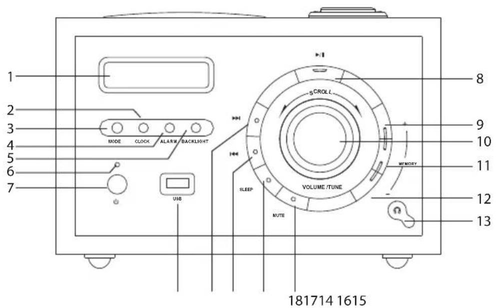 1 2 3 4 5 6 7 MODE CLOCK ALARM/BACKLIGHT USB 8 9 10 11 12 13 sCROLL MEMORY VOLUME/TUNE SLEEP MUTE 181714 1615