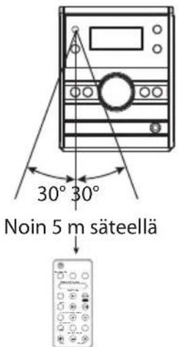 30° 30° Noin 5 m säteellä