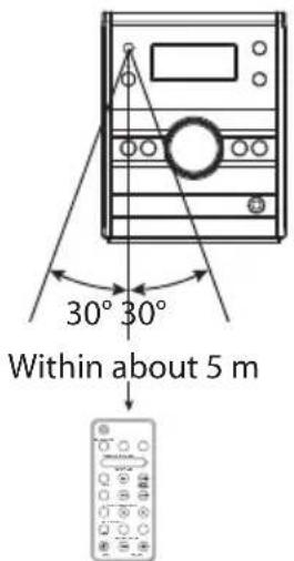 30° 30° Within about 5 m