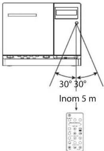 30° 30° Inom 5 m