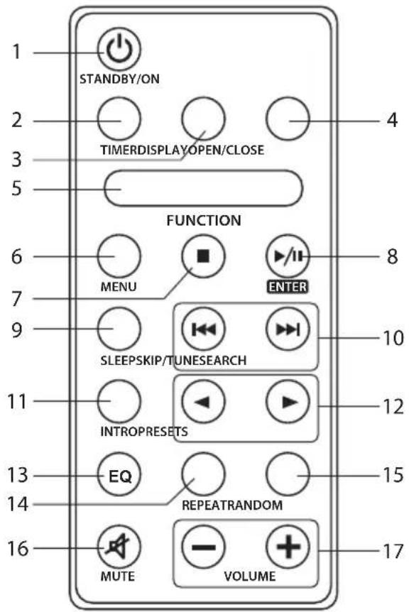 1 STANDBY/ON 2 TIMERDISPLAYOPEN/CLOSE 3 5 FUNCTION 6 MENU ENTER 8 7 9 SLEEPSKIP/TUNESEARCH 10 11 INTROPRESETS 12 13 EQ REPEATRANDOM 15 14 16 MUTE VOLUME 17