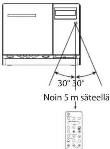 30° 30° Noin 5 m säteellä
