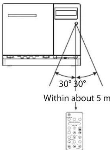 30° 30° Within about 5 m