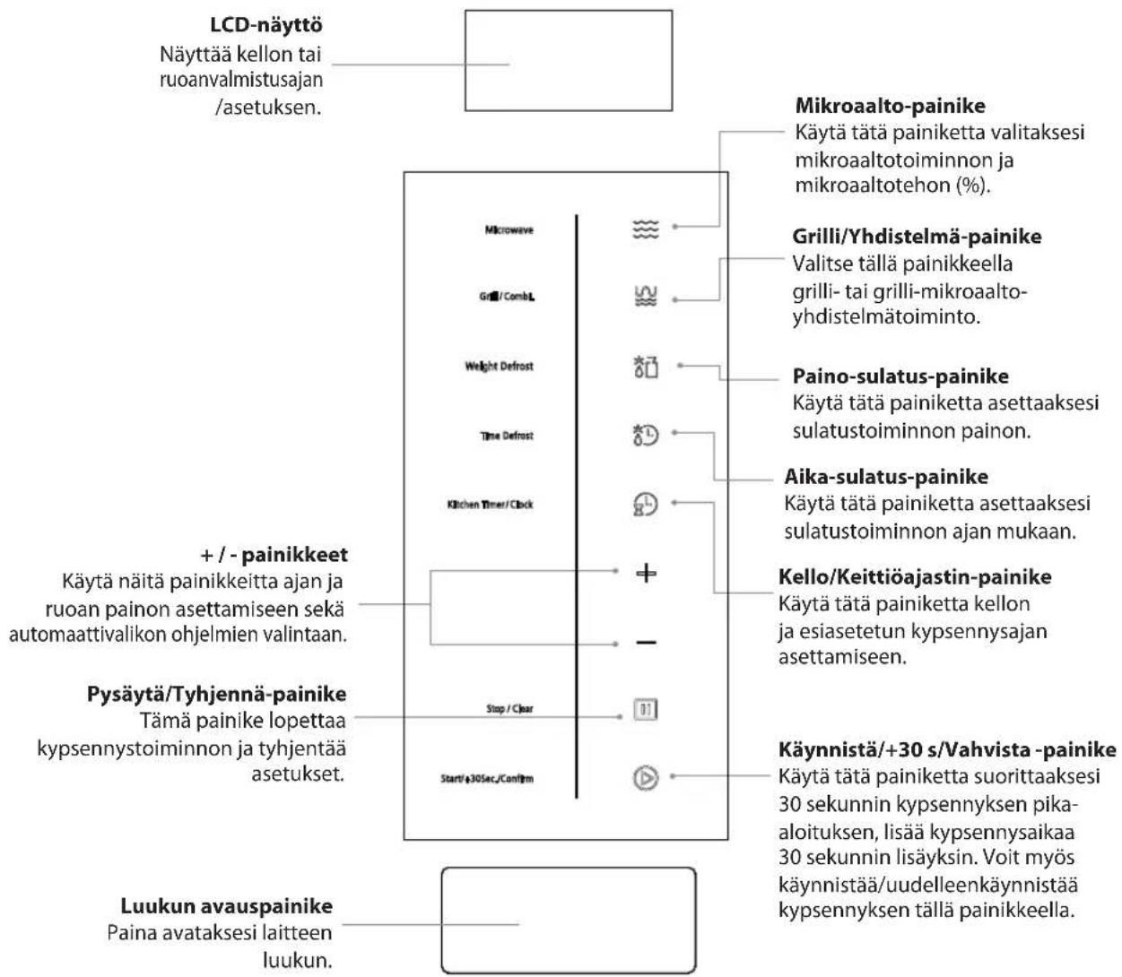 LCD-näyttö Näyttää kellon tai ruoanvalmistusajan /asetuksen. Mikroaalto-painike Käytä tätä painiketta valitaksesi mikroaaltotoiminnon ja mikroaaltotehon (%). Grilli/Yhdistelmä-painike Valitse tällä painikkeella grilli- tai grilli-mikroaalto- yhdistelmätoiminto. Paino-sulatus-painike Käytä tätä painiketta asettaaksesi sulatustoiminnon painon. Aika-sulatus-painike Käytä tätä painiketta asettaaksesi sulatustoiminnon ajan mukaan. + / - painikkeet Käytä näitä painikkeitta ajan ja ruoan painon asettamiseen sekä automaattivalikon ohjelmien valintaan. Kello/Keittiöajastin-painike Käytä tätä painiketta kellon ja esiasetetun kypsennysajan asettamiseen. Pysäytä/Tyhjennä-painike Tämä painike lopettaa kypsennystoiminnon ja tyhjentää asetukset. Käynnistä/+30 s/Vahvista -painike Käytä tätä painiketta suorittaaksesi 30 sekunnin kypsennyksen pika- aloituksen, lisää kypsennysaikaa 30 sekunnin lisäyksin. Voit myös käynnistää/uudelleenkäynnistää kypsennyksen tällä painikkeella. Luukun avauspainike Paina avataksesi laitteen luukun.