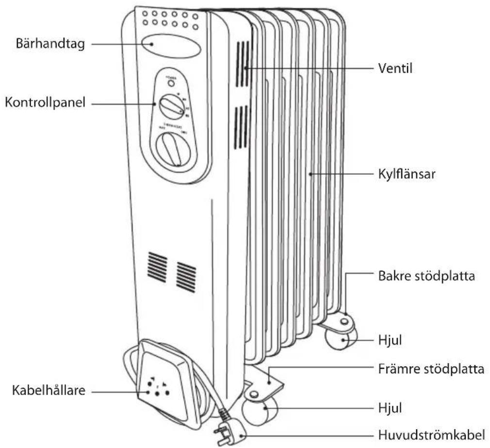 Bärhandtag Kontrollpanel Ventil Kylflänsar Bakre stödplatta Hjul Främre stödplatta Hjul Huvudströmkabel Kabelhållare