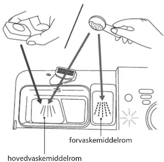 forvaskemiddelrom hovedvaskemiddelrom