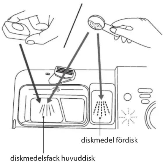 diskmedel fördisk diskmedelsfack huvuddisk