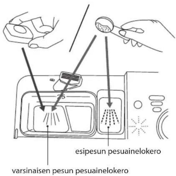 esipesun pesuainelokero varsinaisen pesun pesuainelokero