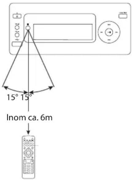 15° 15° Inom ca. 6m
