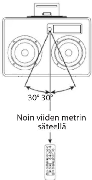 30° 30° Noin viiden metrin säteellä