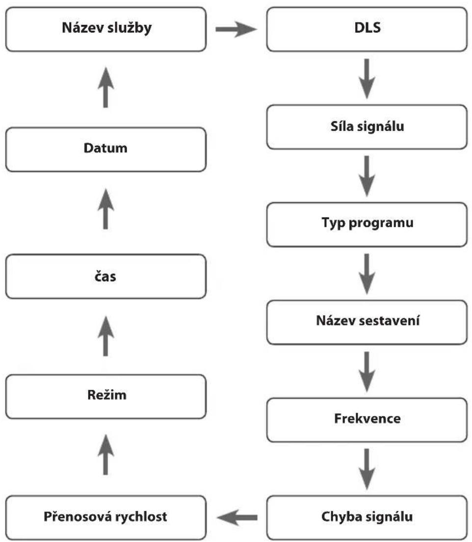 Sandstrøm S1iPBTDB12E - Režimy zobrazení DAB - 1