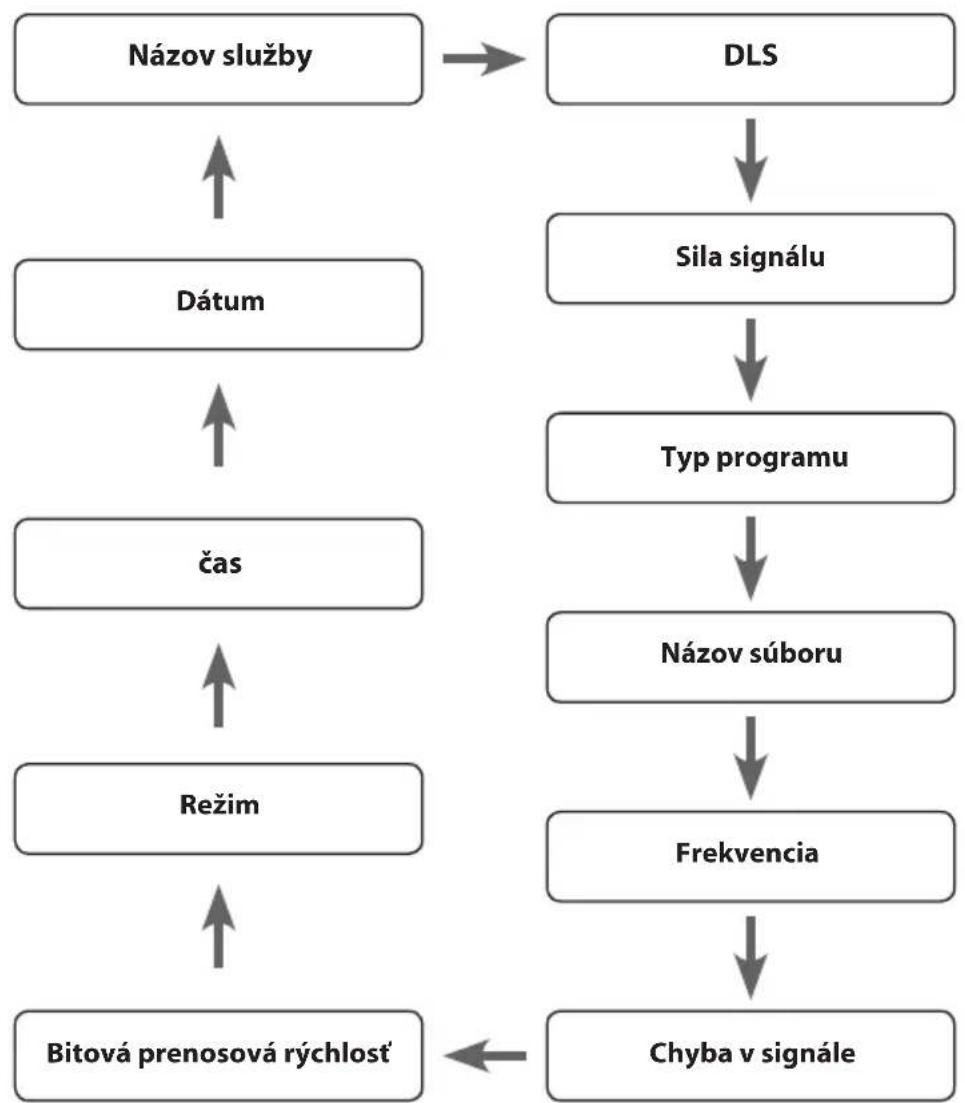 Sandstrøm S1iPBTDB12E - Režimy zobrazovania DAB - 1