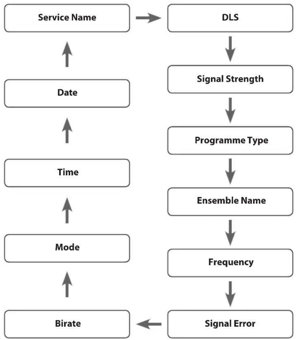 graph TD A["Service Name"] --> B["DLS"] B --> C["Signal Strength"] C --> D["Programme Type"] D --> E["Ensemble Name"] E --> F["Frequency"] F --> G["Signal Error"] G --> H["Birate"] H --> I["Mode"] I --> J["Time"] J --> K["Date"] K --> A