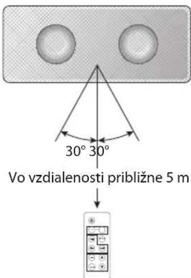 30° 30° Vo vzdialenosti približne 5 m