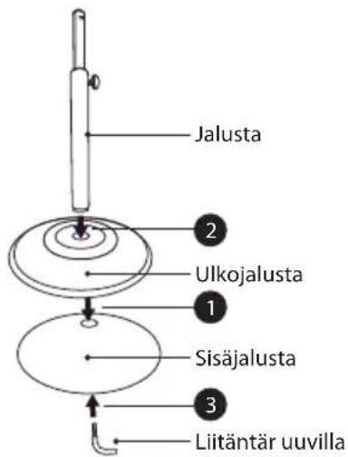 Jalusta 2 Ulkojalusta 1 Sisäjalusta 3 Liitäntär uuvilla