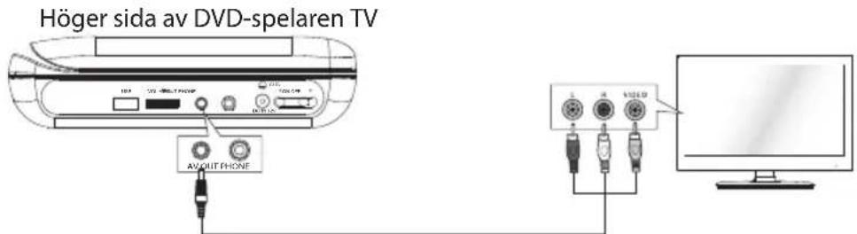 Höger sida av DVD-spelaren TV AVOUT PHONE