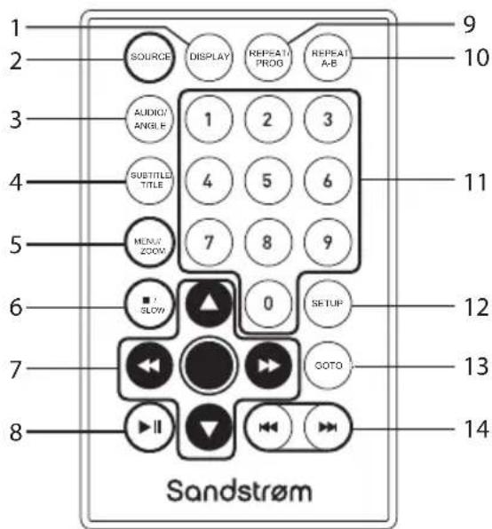 1 2 SOURCE DISPLAY REPEAT PROG REPEAT A-B 3 AUDIO/ ANGLE 1 2 3 4 SUBTITLE TITLE 4 5 6 5 MENU ZOOM 7 8 9 6 SLOW 0 SETUP 12 7 COTO 13 8 ▶II ▶▶ Sandstrøm 14 9 10