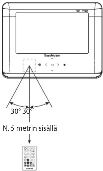 Sandstrem 30° 30° N. 5 metrin sisällä
