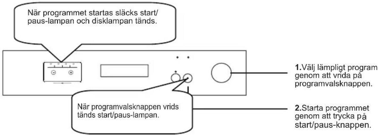 När programmet startas släcks start/paus-lampan och disklampan tänds. När programvalsknappen vrids tänds start/paus-lampan. 1.Välj lämpligt program genom att vrida på programvalsknappen. 2.Starta programmet genom att trycka på start/paus-knappen.