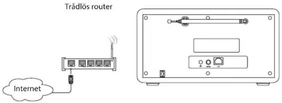Trådlös router Internet
