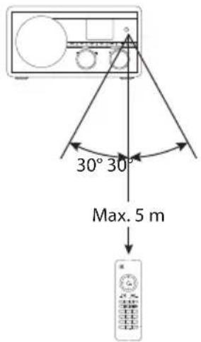 30° 30° Max. 5 m