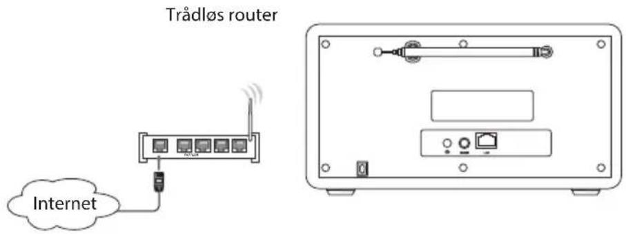 Trådløs router Internet