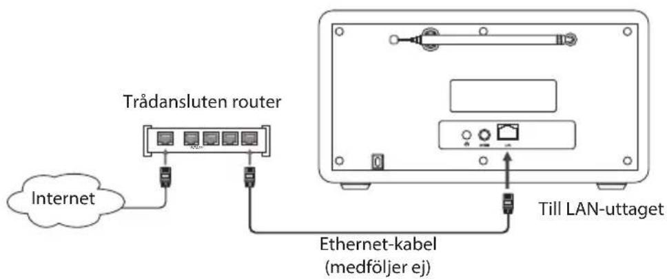 Trådansluten router Internet Ethernet-kabel (medföljer ej) Till LAN-uttaget