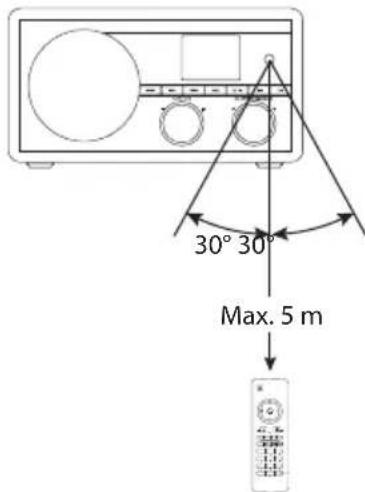 30° 30° Max. 5 m