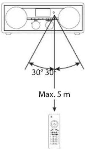 30° 30° Max. 5 m