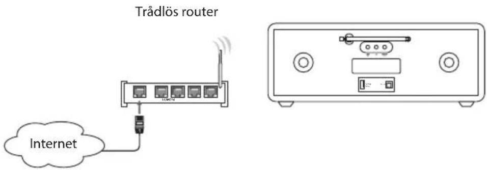 Trådlös router Internet