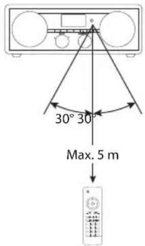 30° 30° Max. 5 m