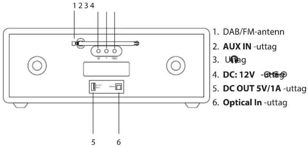 1 2 3 4 1. DAB/FM-antenn 2. AUX IN -uttag 3. Utag 4. DC: 12V -uttag 5. DC OUT 5V/1A -uttag 6. Optical In -uttag