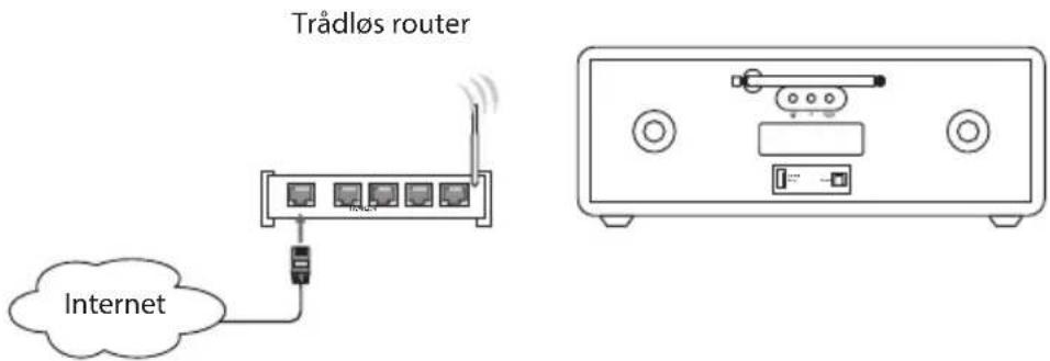 Trådløs router Internet
