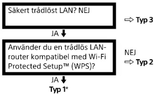 SONY Bravia KDL-48WD653 - Ställa in internetanslutning - 1